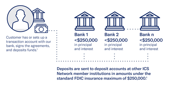 IntraFi Network FDIC Cycle
